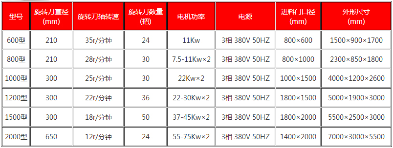 鋼筋撕碎機(jī)技術(shù)參數(shù)